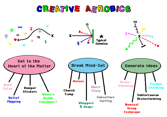 The three components of Creative Aerobics